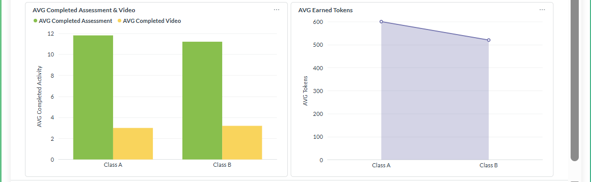 Principal Dashboard continued: AVG completed assessments and videos by class, and average earned tokens comparison between Class A and Class B