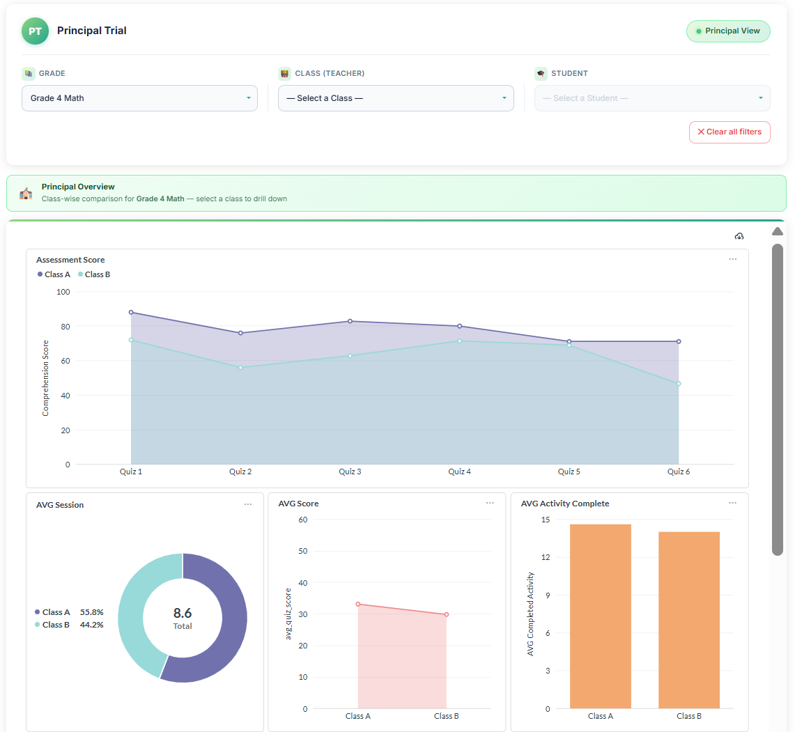 Principal Dashboard showing cross-class comparison for Grade 4 Math: assessment scores for Class A vs Class B, avg sessions, avg quiz scores, and avg activity completion