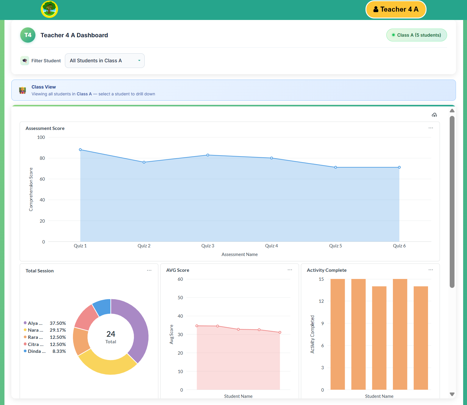 Teacher Dashboard: class progress, assessment scores, session totals and activity completion charts